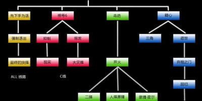 人事部系统简介-《富豪传奇2》部门架构分析[游戏攻略]