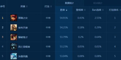 英雄联盟S9强势英雄有哪些？这十大英雄帮你快速上分！