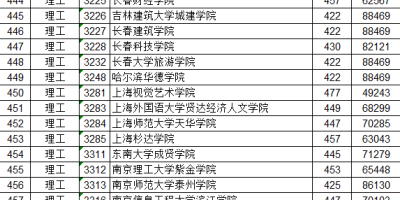 想上江西医学高等专科学校？2023录取分数线看这