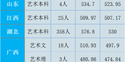 2023保定学院艺术类录取分数线公布了吗？