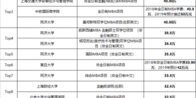 2025北京邮电大学MBA学费多少钱一年？详细解读！