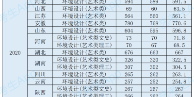 想上天津医专？先看看2020录取分数线！