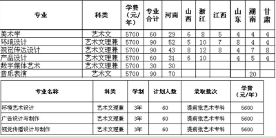 洛阳理工学院2023年艺术类录取分数线已公布！