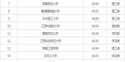 江西二本大学排名及分数线一览表，收藏备用！