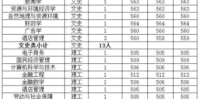 想上山西财经大学？2023录取分数线参考这里！