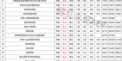 河南有哪些二本大学？这几所二本院校分数低！