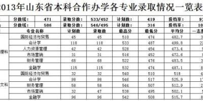 速看！2024山东工商学院中外合作办学招生计划公布！