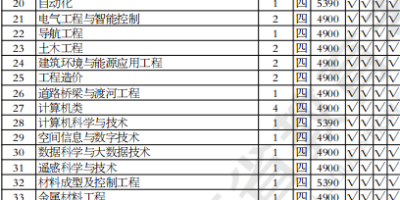 北华航天工业学院中外合作办学好考吗？2023分数线了解下！