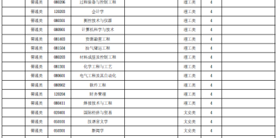 西安石油大学研究生好考吗？2024分数线揭秘！