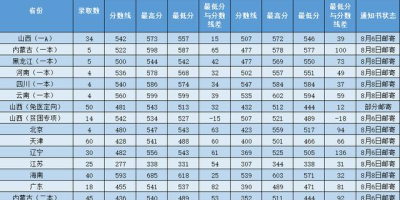 2024山西中医药大学研究生分数线是多少？