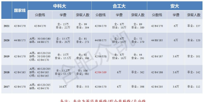 合肥工业大学MBA分数线2024年有变化吗？