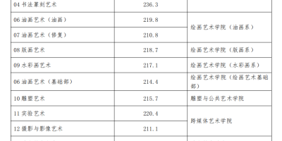 2024广州美术学院艺术类录取分数线是多少？