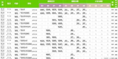 最新！2023广西师范大学录取分数线公布，今年门槛高不高？