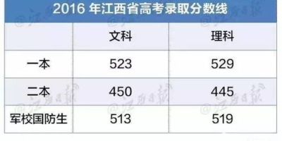 必看！2024江西高考一本分数线多少分？这里有答案！