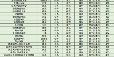 必看！2024江西高考一本分数线多少分？这里有答案！