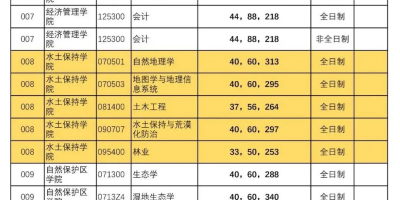 2024北京林业大学研究生分数线预测，看这里！