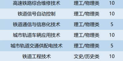 2023西安铁路职业技术学院录取分数线是多少？