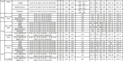 2023烟台大学艺术类录取分数线是多少啊？