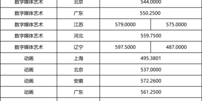 2023烟台大学艺术类录取分数线是多少啊？