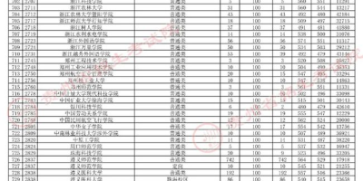 想知道2021年广西二本投档分数线？这篇讲清楚了！