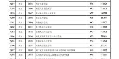 想知道2021年广西二本投档分数线？这篇讲清楚了！