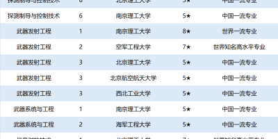 南京理工大学排名全国第几？具体排名来了！