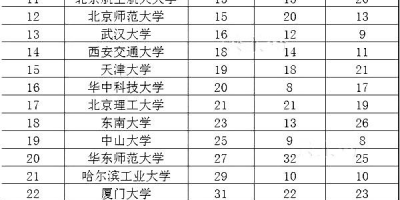 全国985大学排名及分数线，这份榜单要收藏！