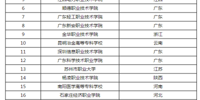 贵阳专科学校排名前十名，报考前看看这个！