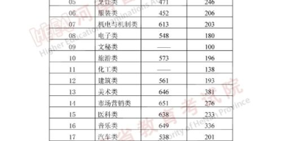 2023安徽医学高等专科学校录取分数线预测！