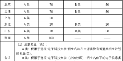 2024电子科技大学成都学院艺术类录取分数线高吗？