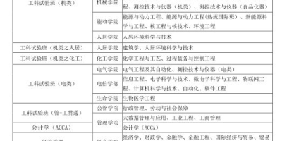 西安交通大学王牌专业有哪些？哪个专业最好？