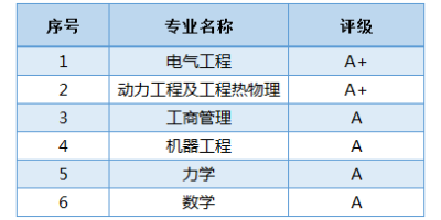 西安交通大学王牌专业有哪些？哪个专业最好？