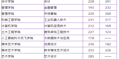 2024赣州职业技术学院单招录取分数线出炉！