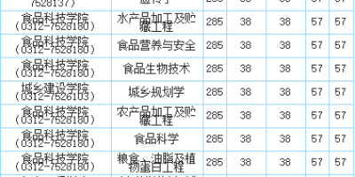 2024河北金融学院研究生分数线预测，今年难吗？