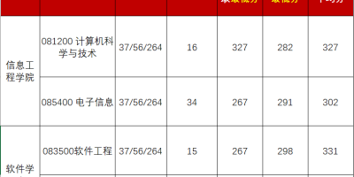 南昌航空大学考研必看！2024研究生分数线解析！