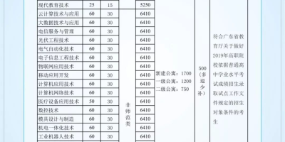 2024惠州卫生职业技术学院依学考录取分数线详解！