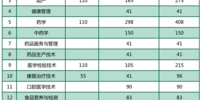 2024惠州卫生职业技术学院依学考录取分数线详解！