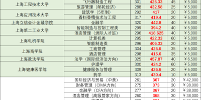 2023安徽师范大学录取分数线是多少？一文读懂！