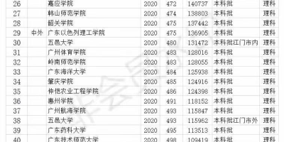广东二本大学有哪些学校可以选择？给你建议！