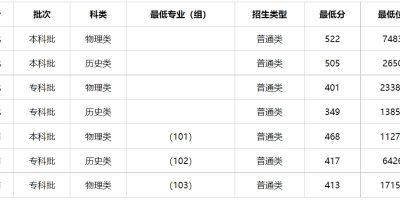 多少分能上广西警察学院？历年分数线参考！