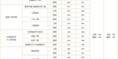 2023广州理工学院录取分数线公布！你上线了吗？