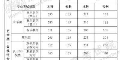 想上河南专科，2024河南高考专科分数线多少分？