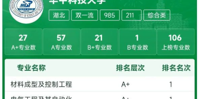 武汉大学王牌专业介绍，这几个专业值得一读！