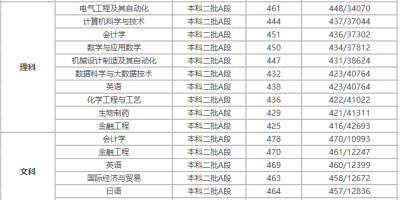 2024吉林外国语大学学费标准，一年花销大吗？