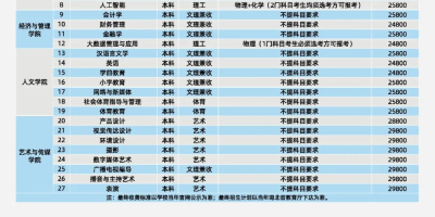 2024河南工程学院学费多少钱一年？看完你就知道了！