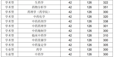 2024黑龙江中医药大学研究生分数线预测一下！