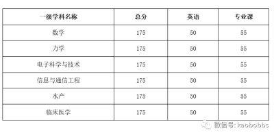 2024宁波大学研究生分数线是多少？看这里！