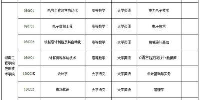 2024湖南工程学院怎么录取？投档比例是多少？