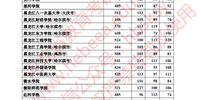 2024山西晋中理工学院录取规则及投档比例最新公布！