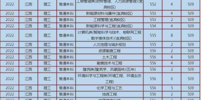 2023成都理工大学中外合作办学分数线有变化吗？